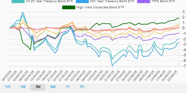 Monthly Bond Performance Chart