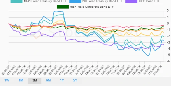 Monthly Bonds Performance Chart