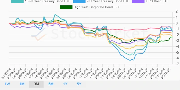 Three Months Bonds Performance Chart