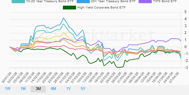 Monthly Bond Performance Chart