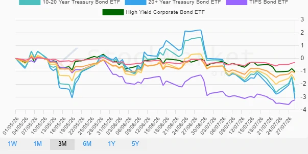 Three Months Performance Chart