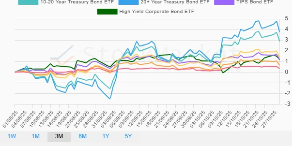 Quarterly bonds performance chart