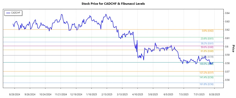 CADCHF Stock Chart