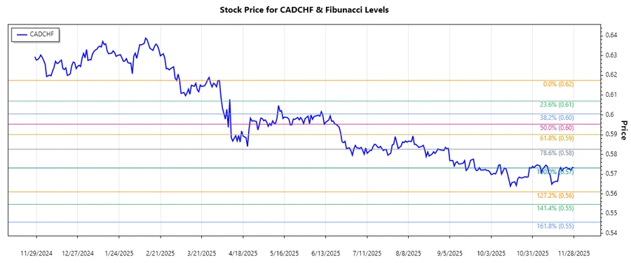 Stock chart showing Fibonacci levels in CADCHF