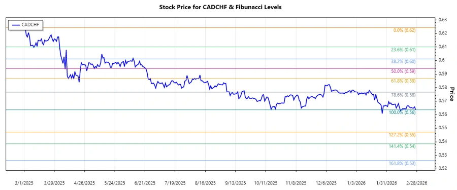 CADCHF Stock Chart