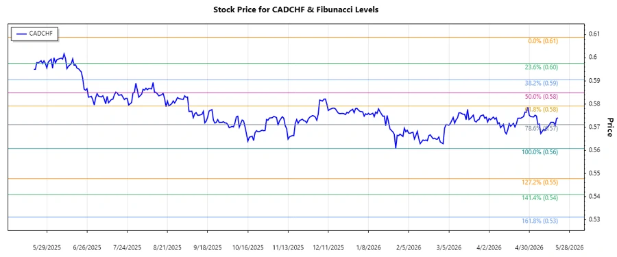 CADCHF Stock Chart