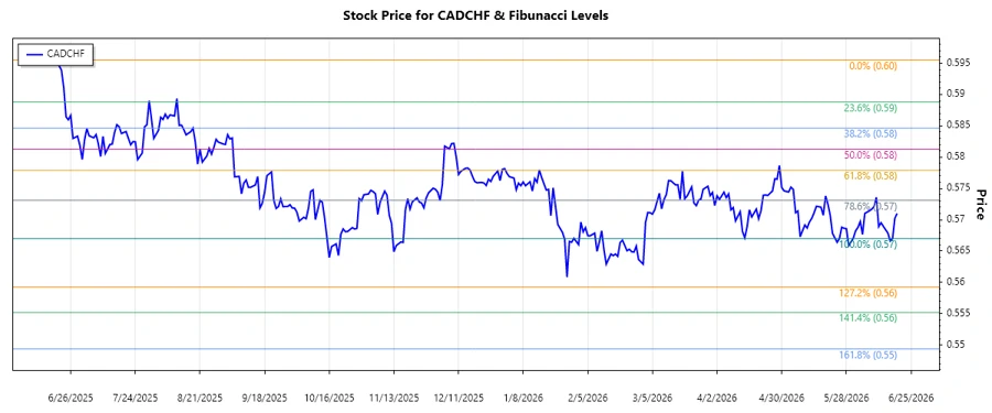 CADCHF Stock Chart Analysis