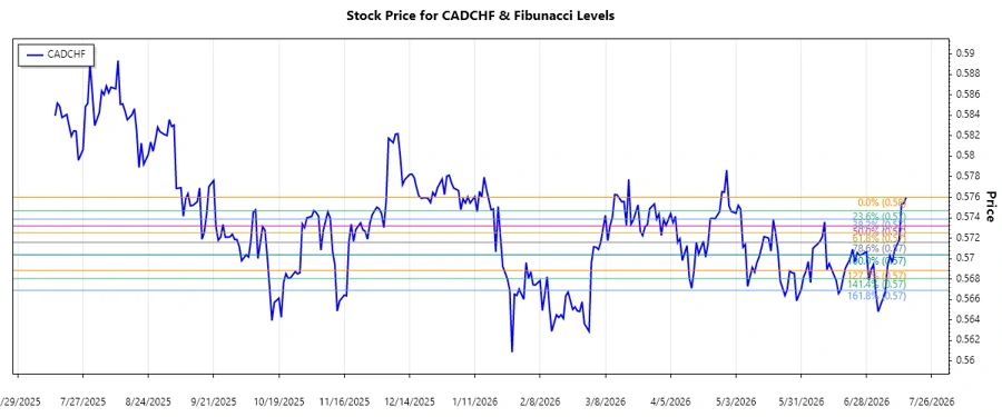 CADCHF Stock Chart