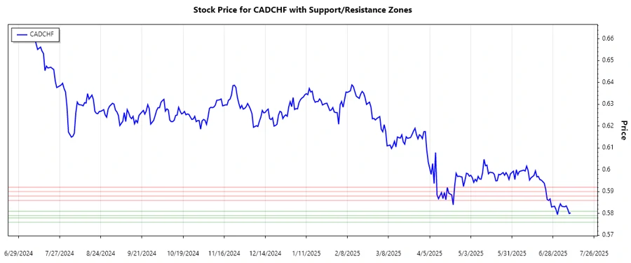 CADCHF Support & Resistance Chart