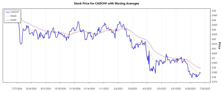 CADCHF trend chart
