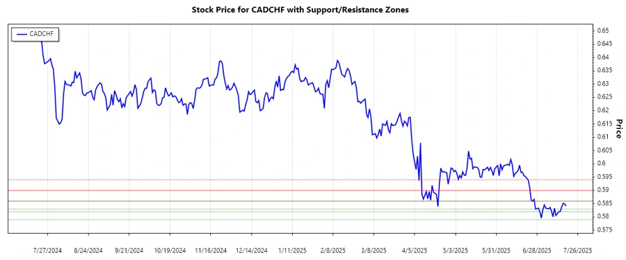 CADCHF support and resistance chart