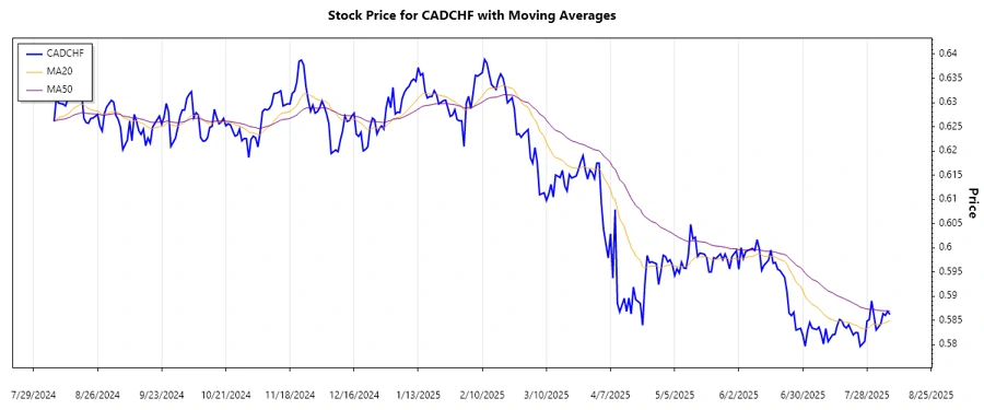 CADCHF Trend Chart