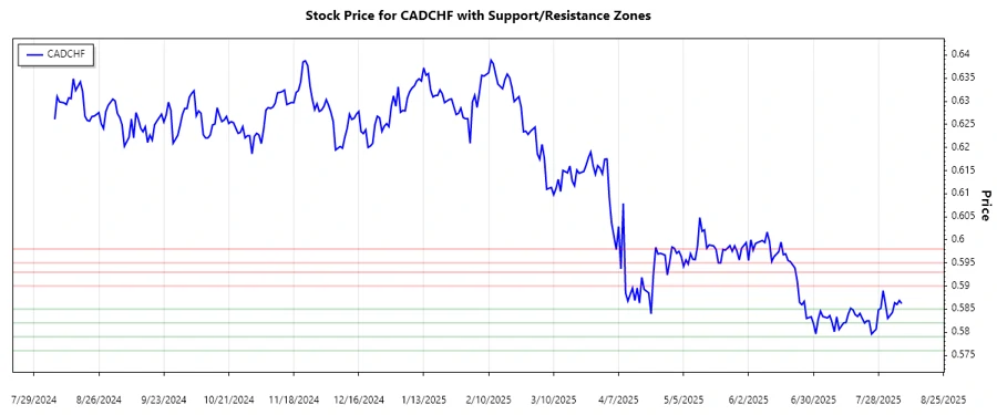 Support and Resistance Chart