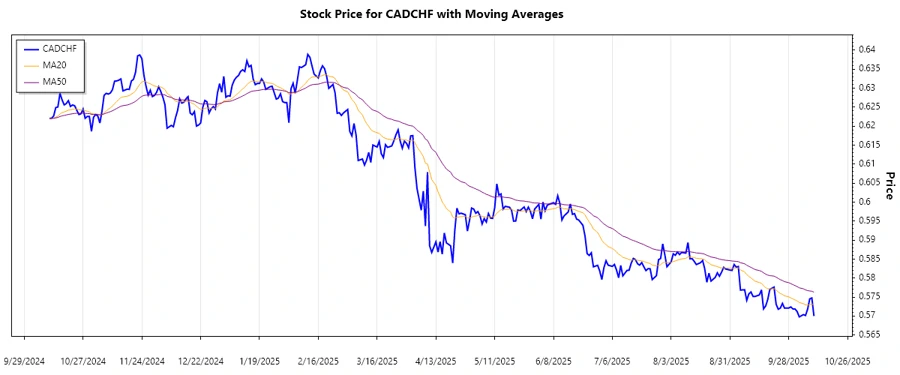 CADCHF stock chart