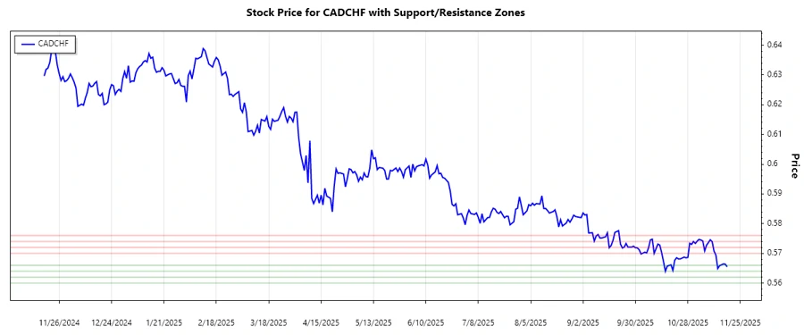 Support and Resistance Chart