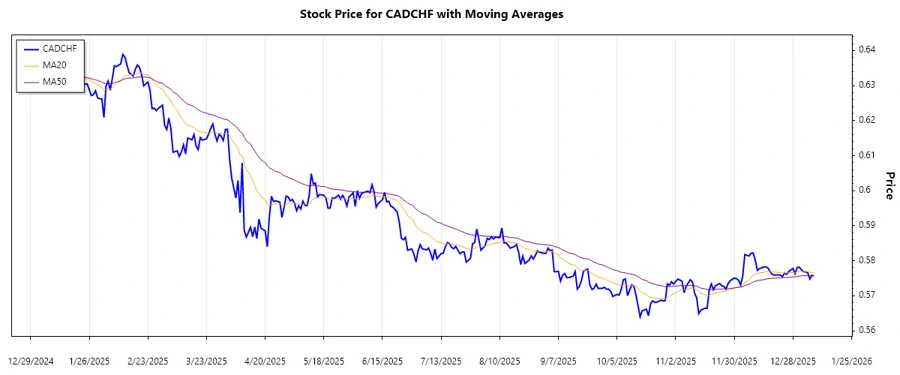 CADCHF stock chart
