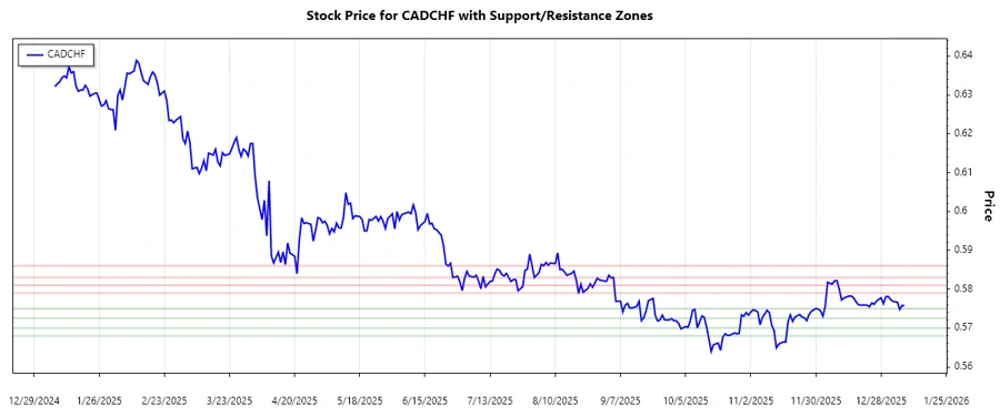 CADCHF support and resistance levels