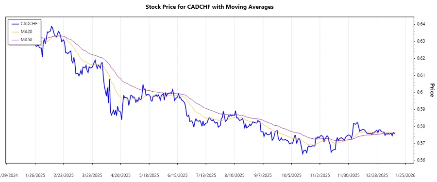 CADCHF trend chart
