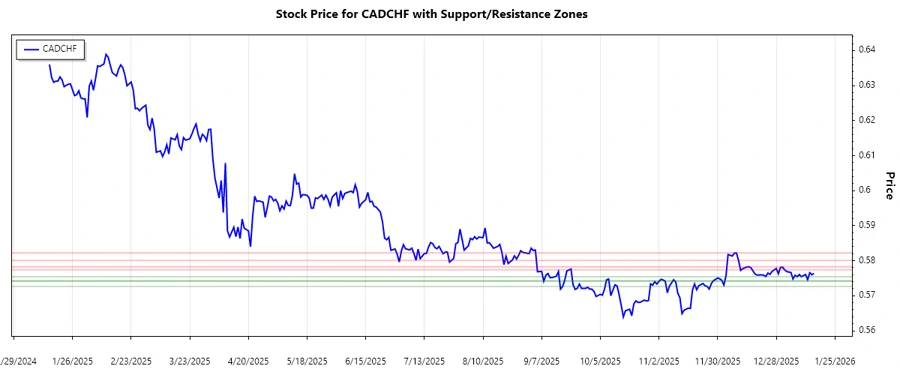 CADCHF support and resistance chart
