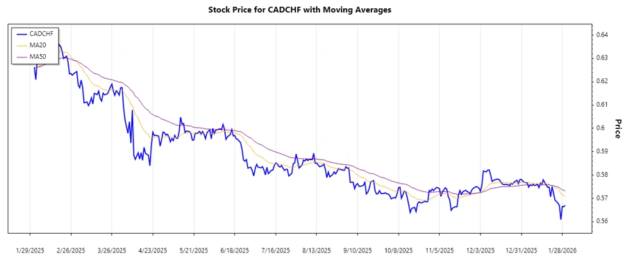 Recent trend analysis for CADCHF
