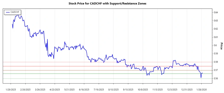 Support and resistance analysis for CADCHF