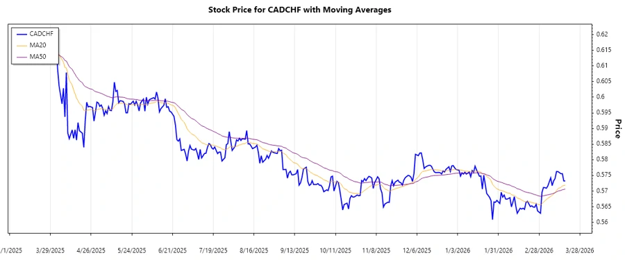 Responsive CADCHF trend analysis chart