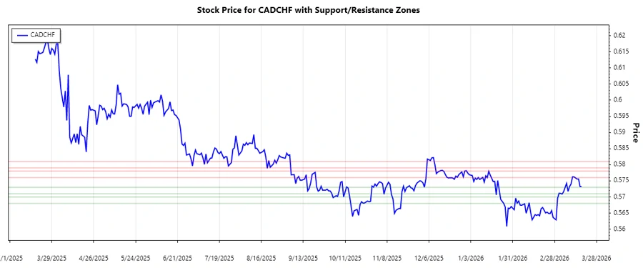 Responsive CADCHF support and resistance chart