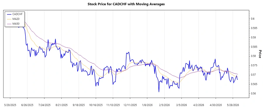 Stock Chart for CADCHF Trend Analysis