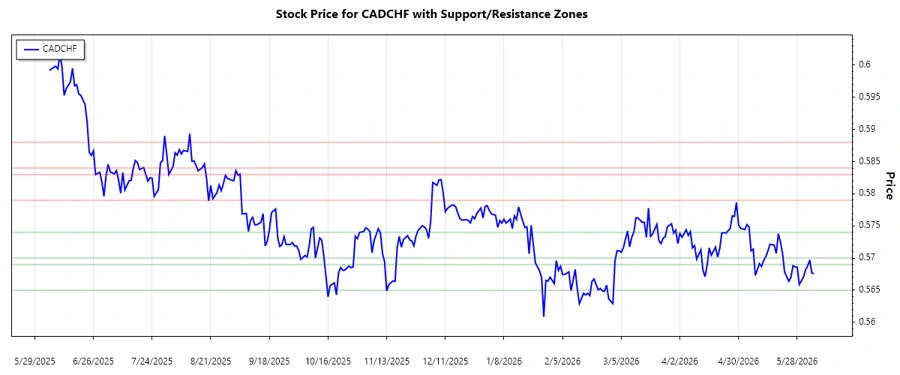Stock Chart for CADCHF Support and Resistance