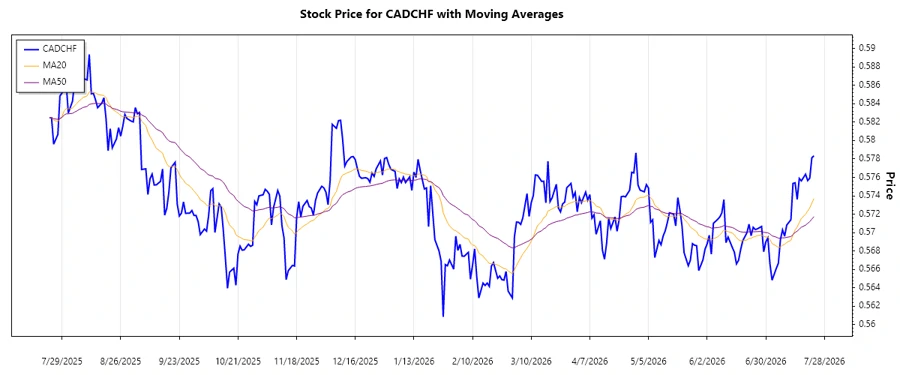 CADCHF Stock Chart