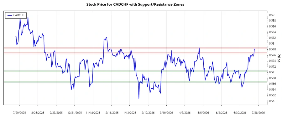 Support and Resistance Visualization