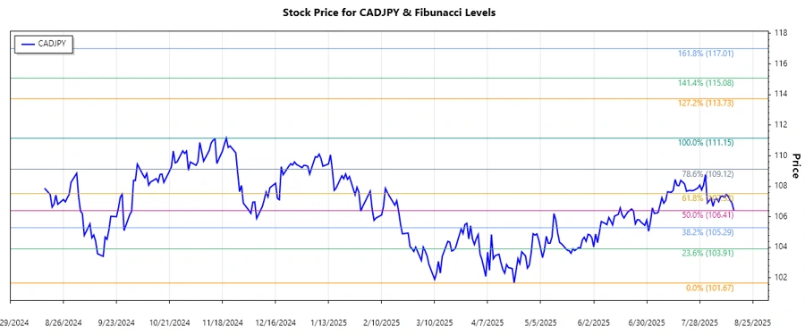 CADJPY stock trend analysis