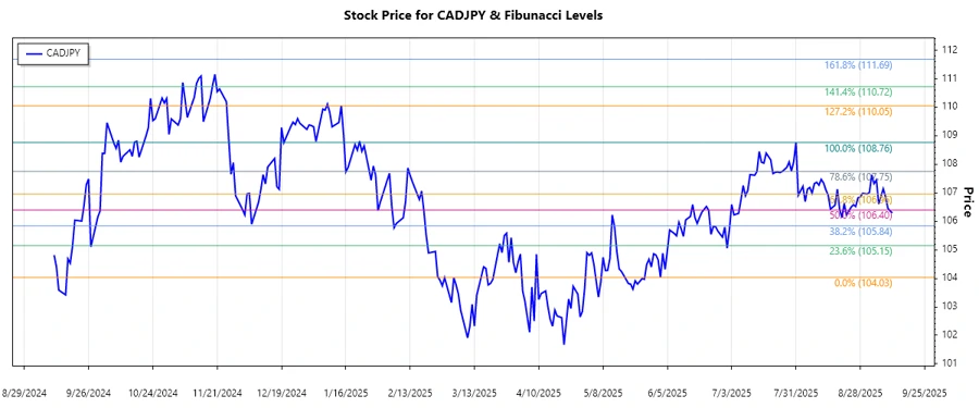CADJPY stock chart