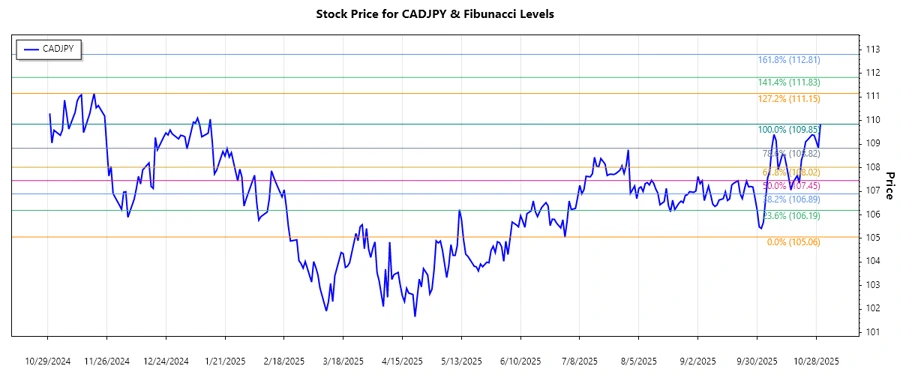 Stock chart visualization of CADJPY movements