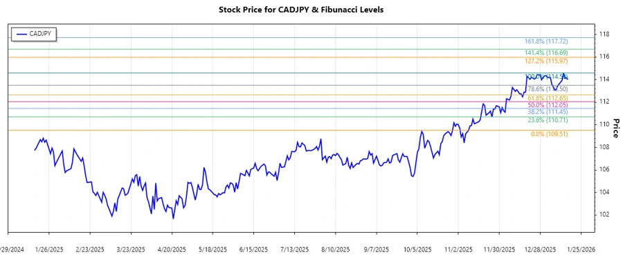 CADJPY Stock Chart