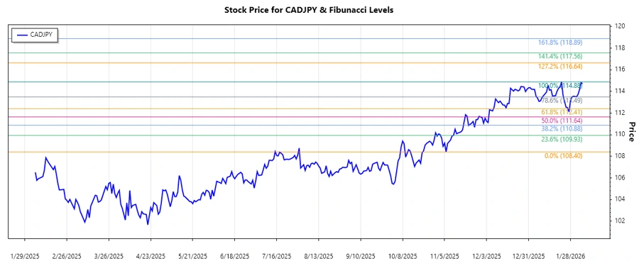 CADJPY Stock Chart
