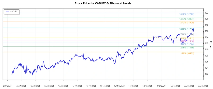 CADJPY stock chart showing technical analysis