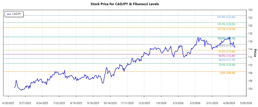 CADJPY stock chart