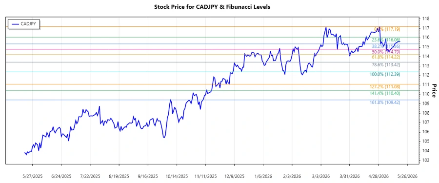 CADJPY stock chart
