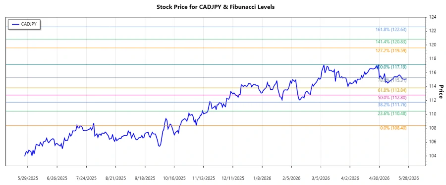 CADJPY Stock Chart