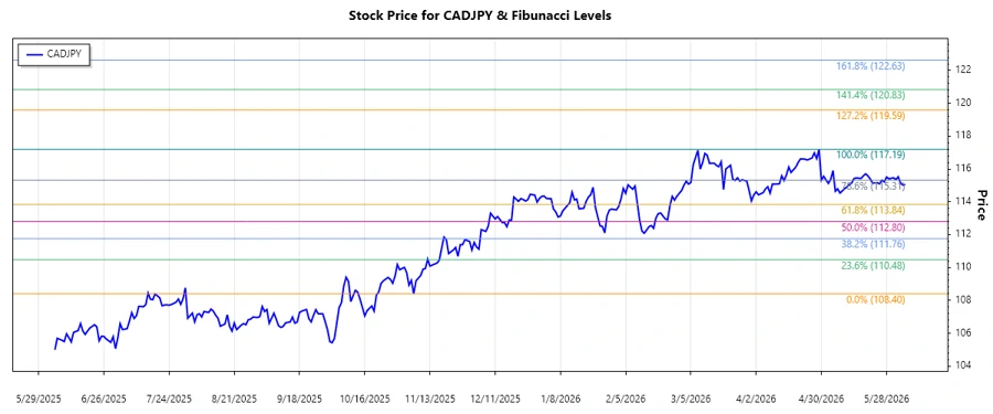 CADJPY Stock Chart