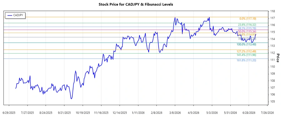 CADJPY Stock Chart