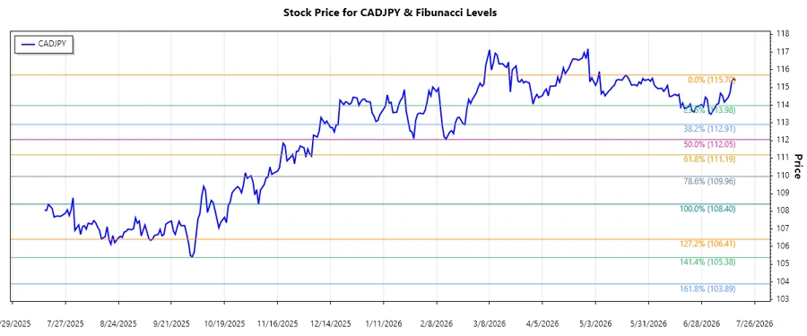 Fibonacci retracement chart of CADJPY