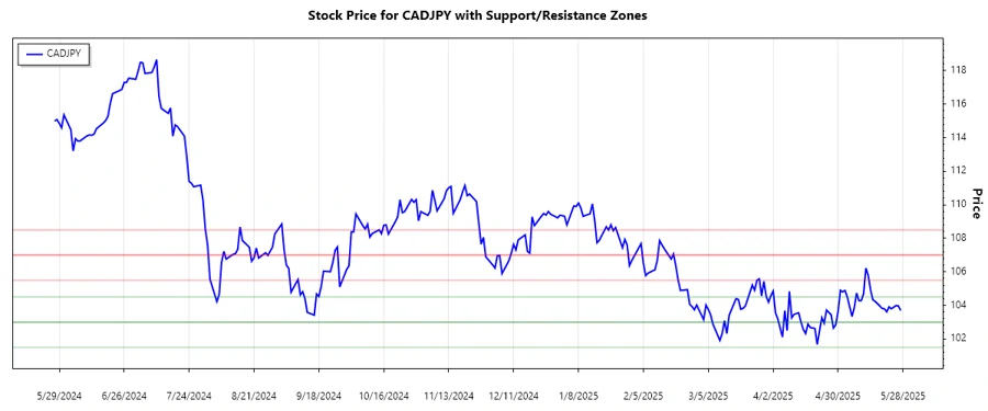 Support and Resistance Chart