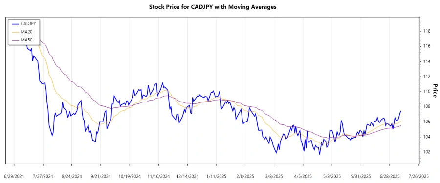 CADJPY Stock Chart Trend