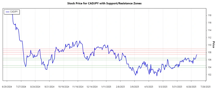 CADJPY Support and Resistance Chart