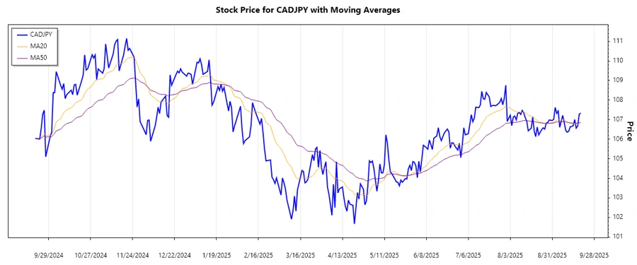 Technical Analysis Chart - CADJPY