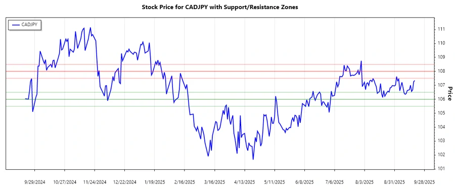 Support and Resistance Chart - CADJPY