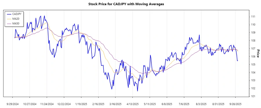 Stock chart depicting recent CADJPY trends.