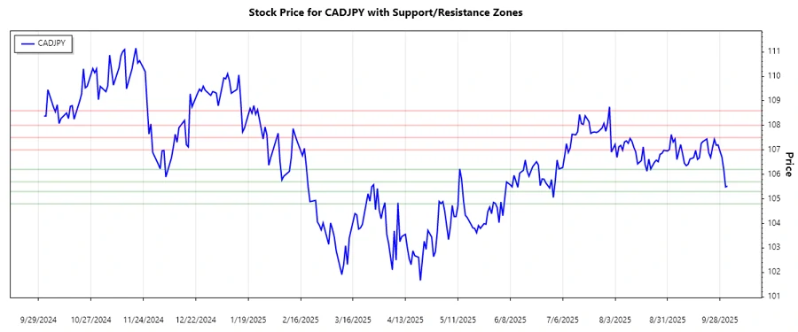 Stock chart showing CADJPY support and resistance zones.